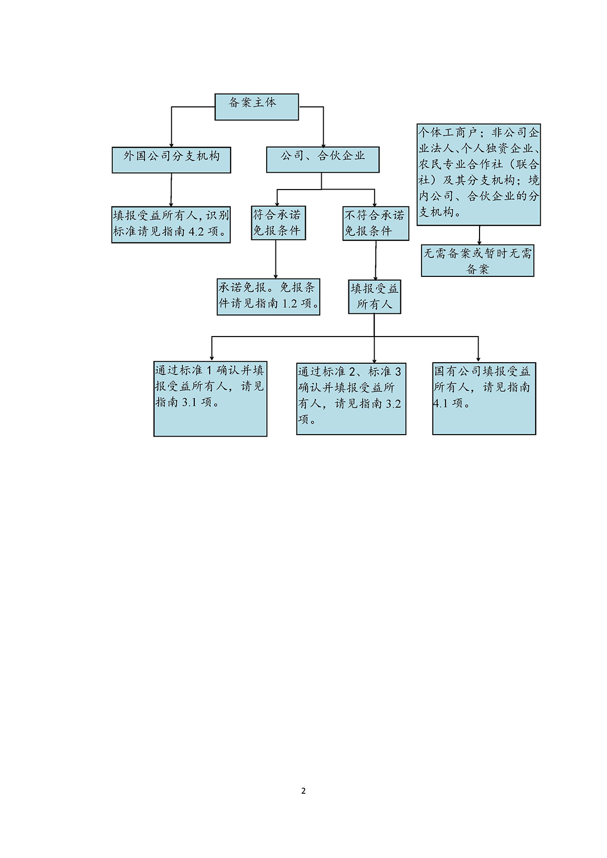 受益所有人信息备案指南（第一版）_页面_03.jpg